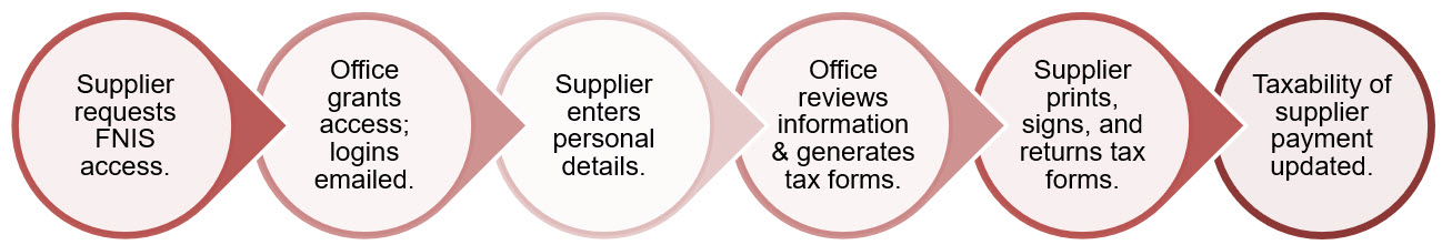 Flowchart of FNIS questionnaire process highlighting which parties are responsible for which actions